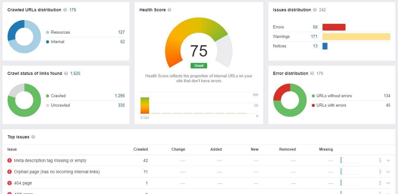 AHrefs local seo audit report example